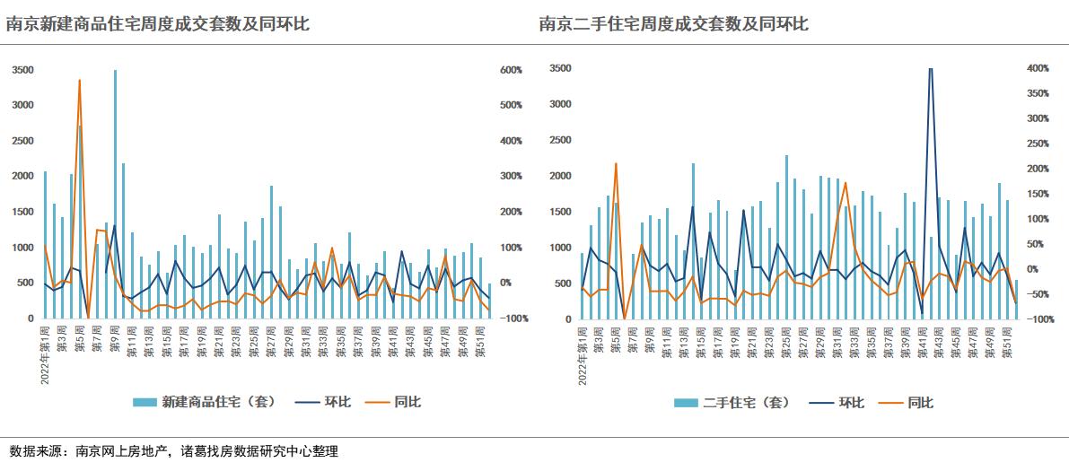 诸葛找房：2022年第52周楼市整体稳中趋降 北京“阳康”后首周新房涨超50%、二手房涨超20%_中国网地产